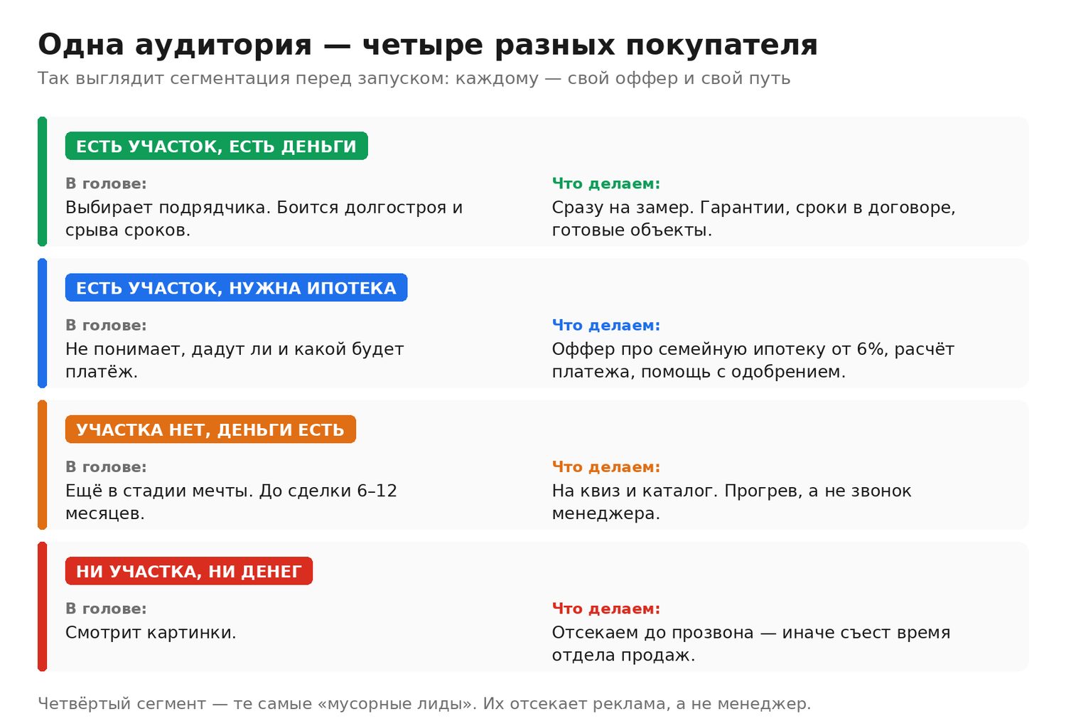 Сегментация аудитории в загородном домостроении